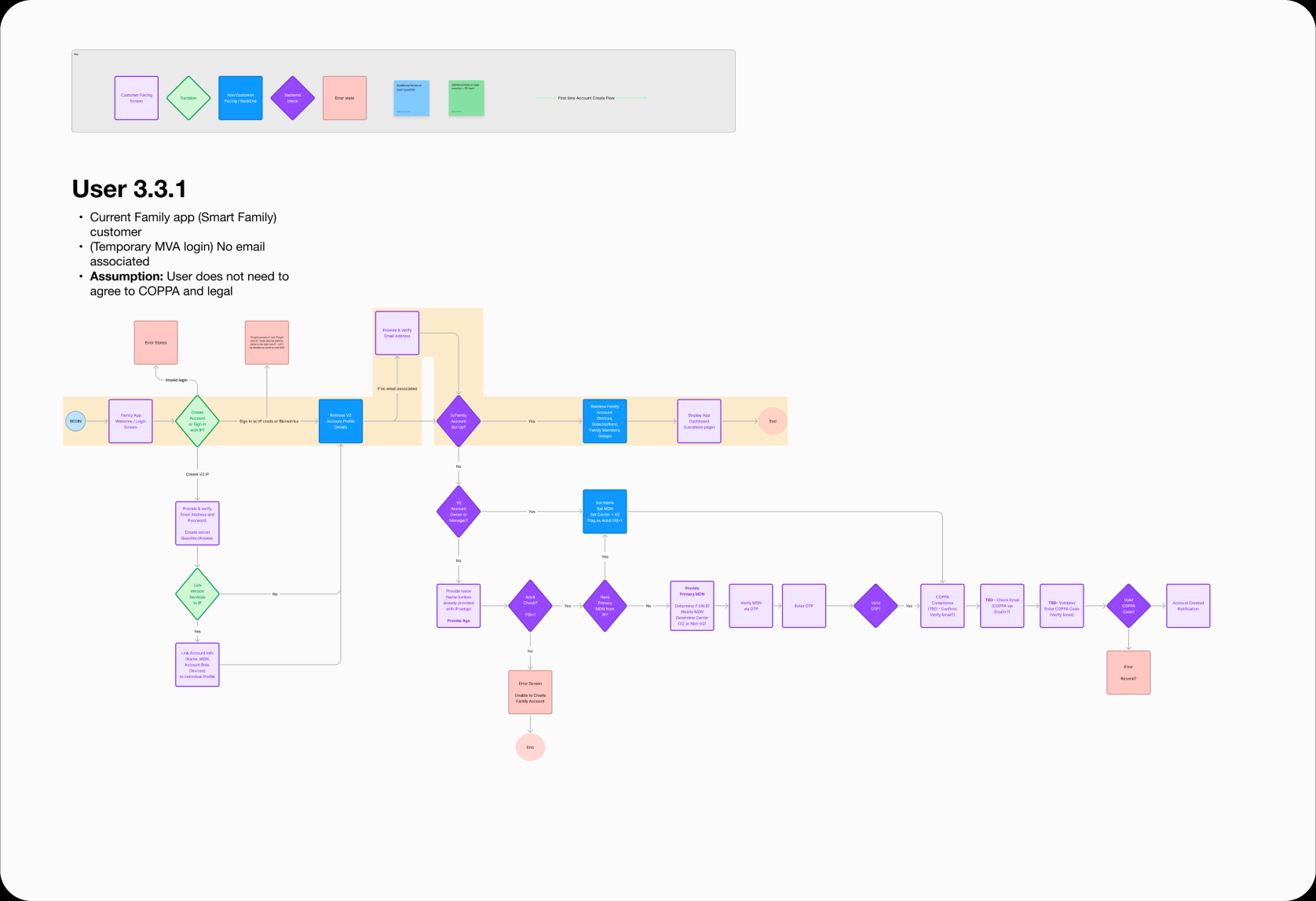 A user flow headed “User 3.3.1”, described as a current Family App, Smart Family customer signing in through a temporary account login with no email address associated. Same key and structure as the others, with a pale yellow band tracing a path that has to establish an email address before the rest can proceed.